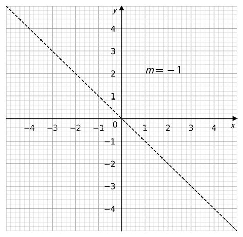 Image result for Gradient of a Graph