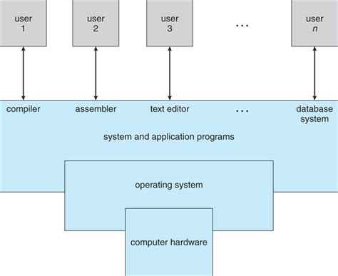 Image result for A User View of a Computer System