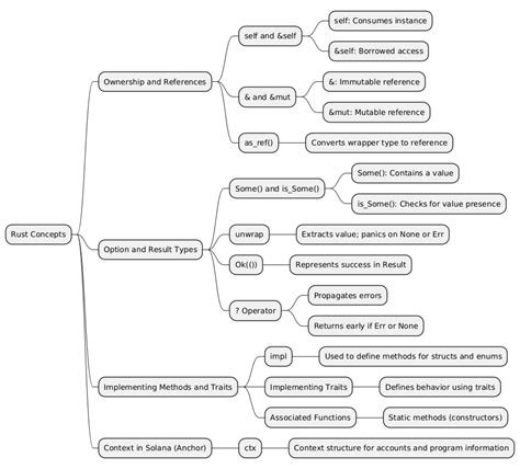 Afbeeldingsresultaten voor Solana Code Rust