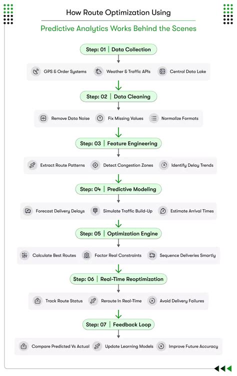 Image result for Predictive Analytics and Route Optimization