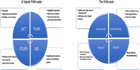 Image result for Plan Do Study Act Implementation Model