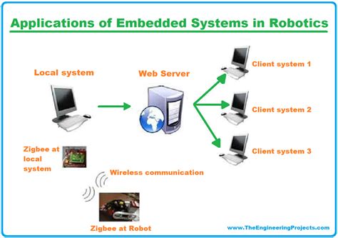 Robotics Embedded Systems に対する画像結果