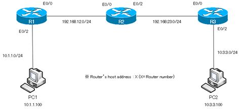 Static Route Configuration に対する画像結果