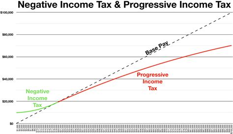 Image result for Negative Income Graph