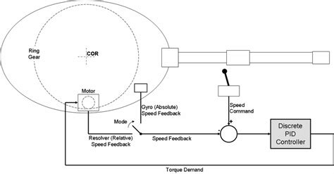 Image result for Tank Machine Gun Turret PID Controller On MATLAB