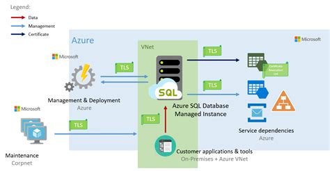 Image result for D365 Azure SQL Instance