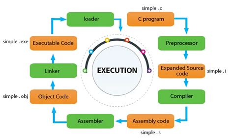 Flowchart for Embedded C Program Execution に対する画像結果