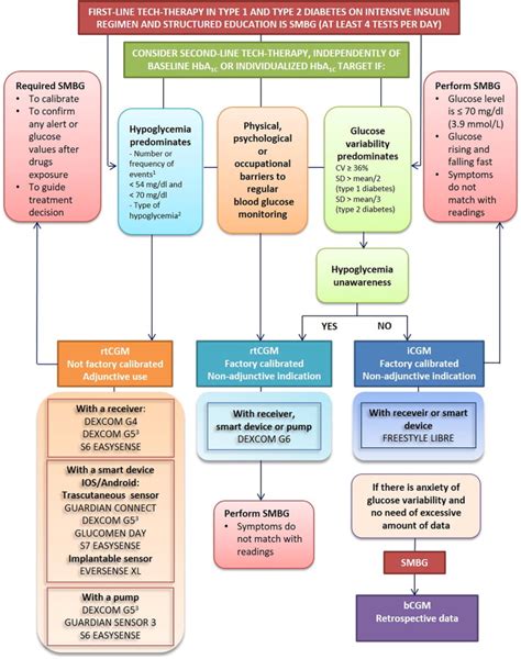 Afbeeldingsresultaten voor Insulin Algorithm Type 2 Diabetes