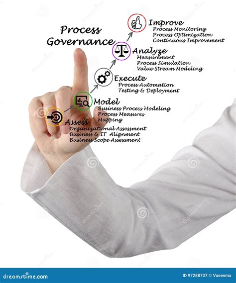 Governance First Process に対する画像結果