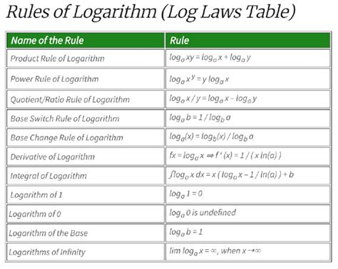 Image result for Simpson Rule for Logarithm