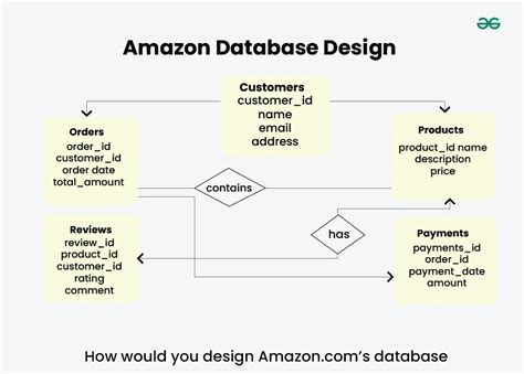Image result for Amazon Database System