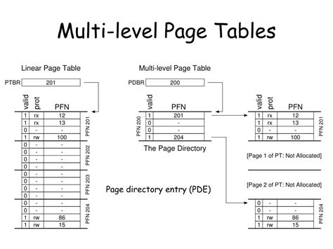Afbeeldingsresultaten voor Multi-Level Page Table