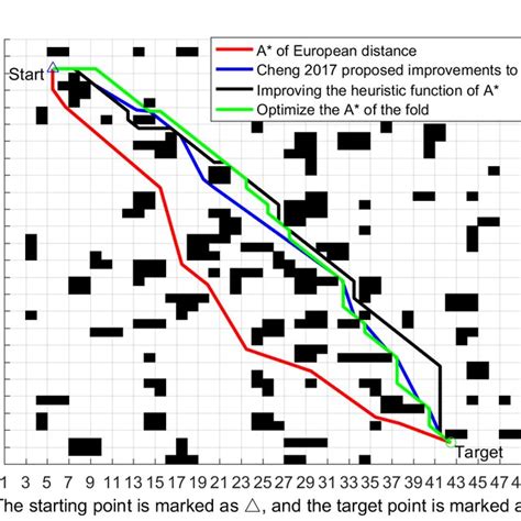 Image result for A* Path Planning Algorithm