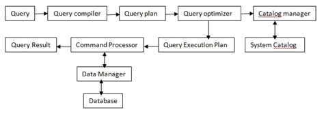 Image result for Query Processing and Optimization in DBMS