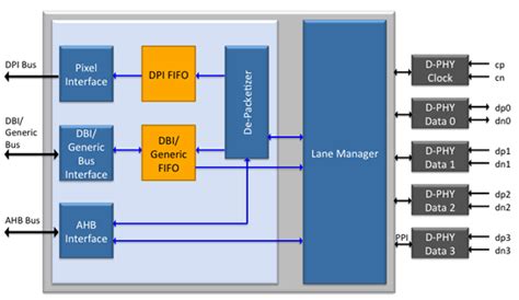 Toradh íomhá ar DBI Type B Parallel Interface