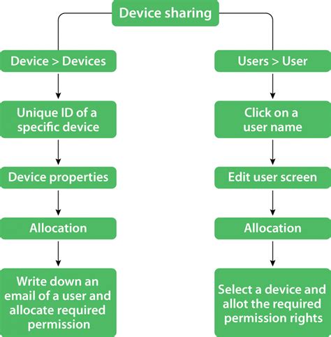 Image result for Linux Device Share
