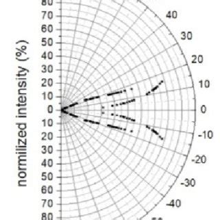 Image result for Angular Intensity Distribution