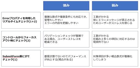 Power Apps Validation に対する画像結果