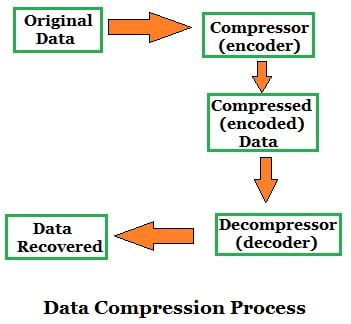 Image result for Data Compression Types