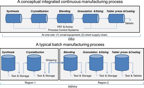 Image result for Pharmaceutical Manufacturing Process