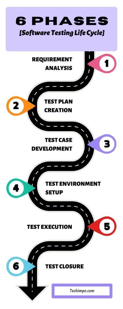 Image result for Requirements Analysis Phase of Software Testing Life Cycle