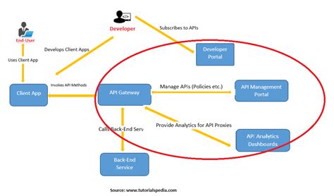Image result for High Level API Flow
