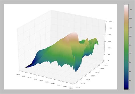 Toradh íomhá ar Matplotlib Surface Plot View Angle