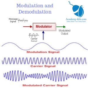 Image result for Modulation Demodulation
