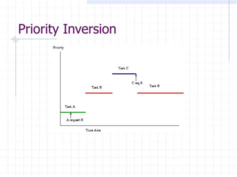 Priority Inversion Problem Statement に対する画像結果