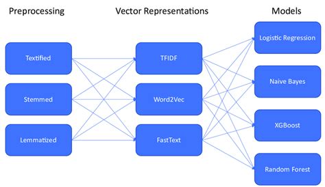 Image result for Traditional Machine Learning Models