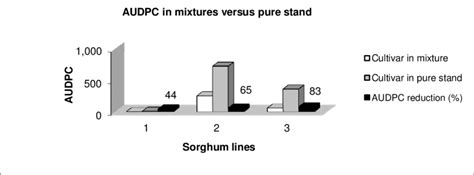 Image result for AUDPC without Log Transformation