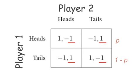 Image result for Normal Form Game Theory