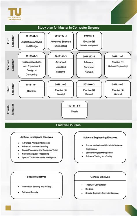Toradh íomhá ar Computer Science Study Planner Template
