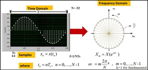 Image result for Digital Signal Processing Time Domain Equation