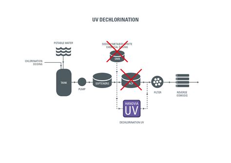Image result for Dechlorination Process