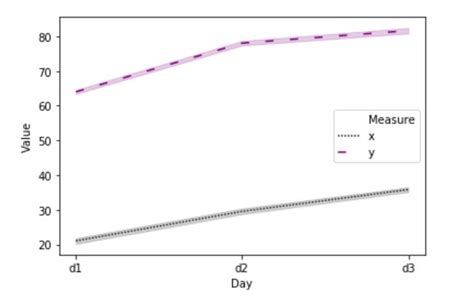 Image result for Seaborn Line Graph