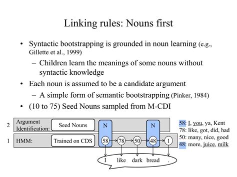 Image result for Example of Syntactic Bootstrapping