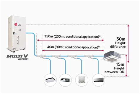 Image result for LG VRF Pipe System