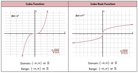Image result for Cubic Function Domain and Range