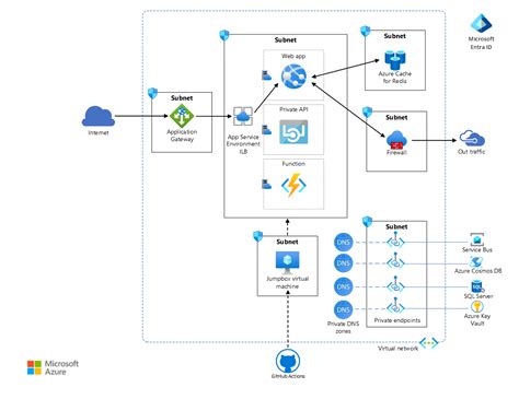 Image result for Azure Deployment Patterns