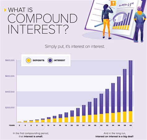 Image result for Reading Compound Interest Graphs