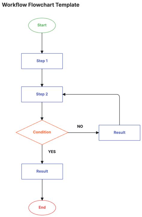 Afbeeldingsresultaten voor Workflow Flowchart Examples