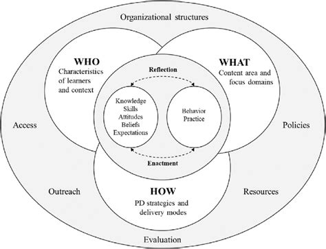 Learning and Development Conceptual Framework に対する画像結果