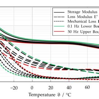 Afbeeldingsresultaten voor SLS Model Storage Modulus