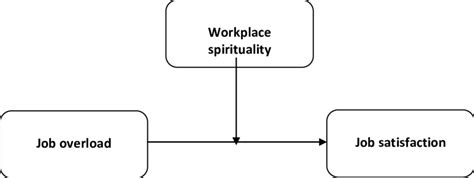 Image result for Conceptual Framework Moderating Variable