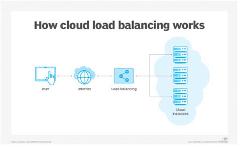 Image result for Dynamic Load Balancing in Cloud Computing
