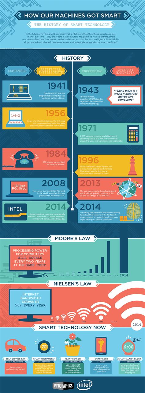 Image result for Computer Technology Infographic