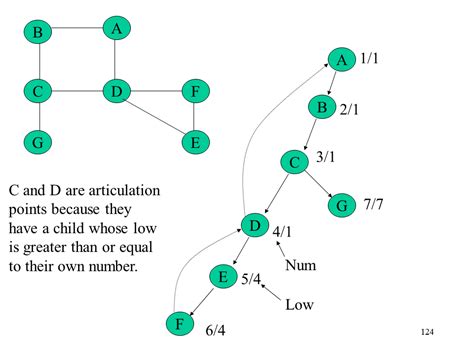 Image result for Depth-First Spanning-Tree