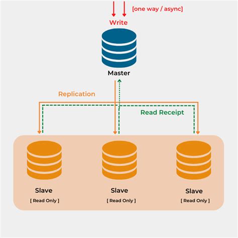 Image result for MySQL Master Master Replication