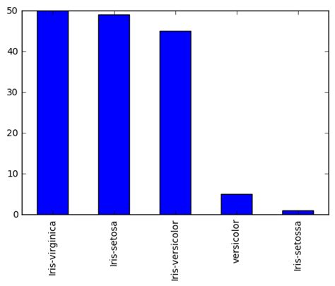 Image result for Frequency Plot Python